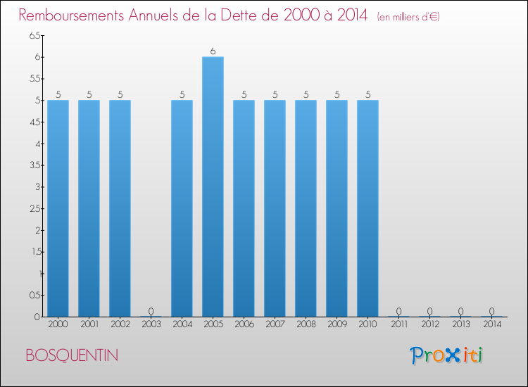 Evolution de l'annuité de la dette pour la commune de BOSQUENTIN de 2000 à 2014 Annuités de la dette pour BOSQUENTIN de 2000 à 2014