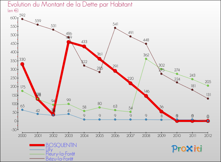 Evolution de la dette par habitant pour la commune de BOSQUENTIN et les communes proches de 2000 à 2012 Comparaison de la dette par habitant pour BOSQUENTIN et les communes voisines de 2000 à 2012