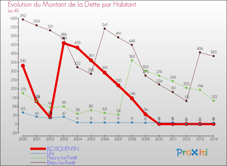 Evolution de la dette par habitant pour la commune de BOSQUENTIN et les communes proches de 2000 à 2014 Comparaison de la dette par habitant pour BOSQUENTIN et les communes voisines de 2000 à 2014