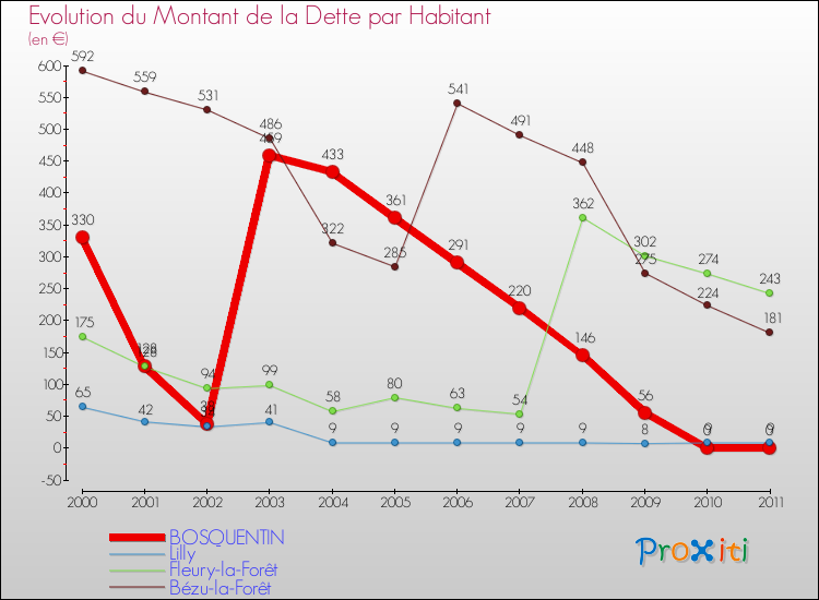 Evolution de la dette par habitant pour la commune de BOSQUENTIN et les communes proches Comparaison de la dette par habitant pour BOSQUENTIN et les communes voisines