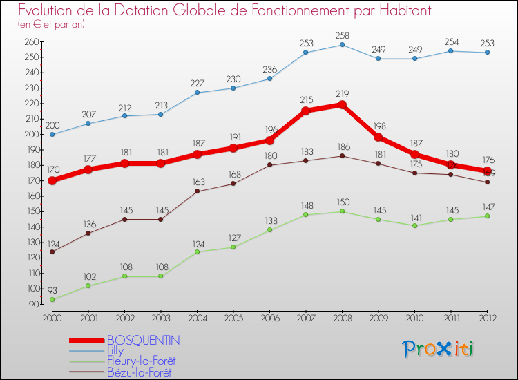 Evolution et montant de la dotation globale de fonctionnement par Habitant pour BOSQUENTIN et les communes proches Comparaison des dotations globales de fonctionnement par habitant pour BOSQUENTIN et les communes voisines