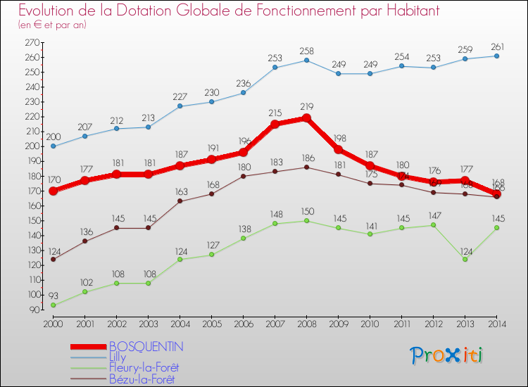 Evolution et montant de la dotation globale de fonctionnement par Habitant pour BOSQUENTIN et les communes proches de 2000 à 2014. Comparaison des dotations globales de fonctionnement par habitant pour BOSQUENTIN et les communes voisines de 2000 à 2014.