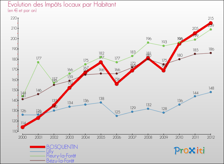 Evolution et montant des impôts locaux par Habitant pour BOSQUENTIN et les communes proches Comparaison des impôts locaux par habitant pour BOSQUENTIN et les communes voisines