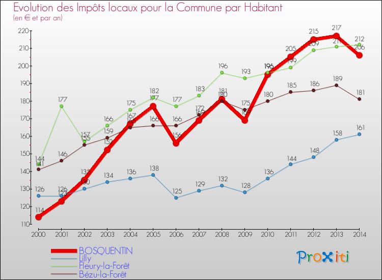 Evolution et montant des impôts locaux par Habitant pour BOSQUENTIN et les communes proches de 2000 à 2014 Comparaison des impôts locaux par habitant pour BOSQUENTIN et les communes voisines de 2000 à 2014