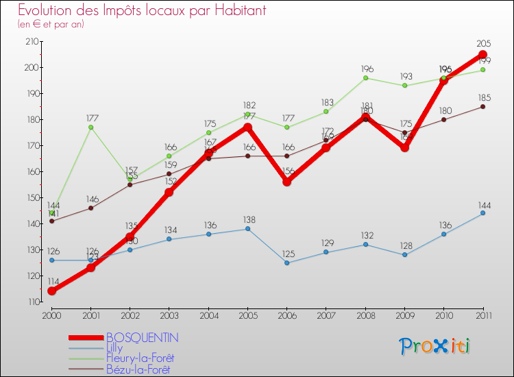 Evolution et montant des impôts locaux par Habitant pour BOSQUENTIN et les communes proches Comparaison des impôts locaux par habitant pour BOSQUENTIN et les communes voisines