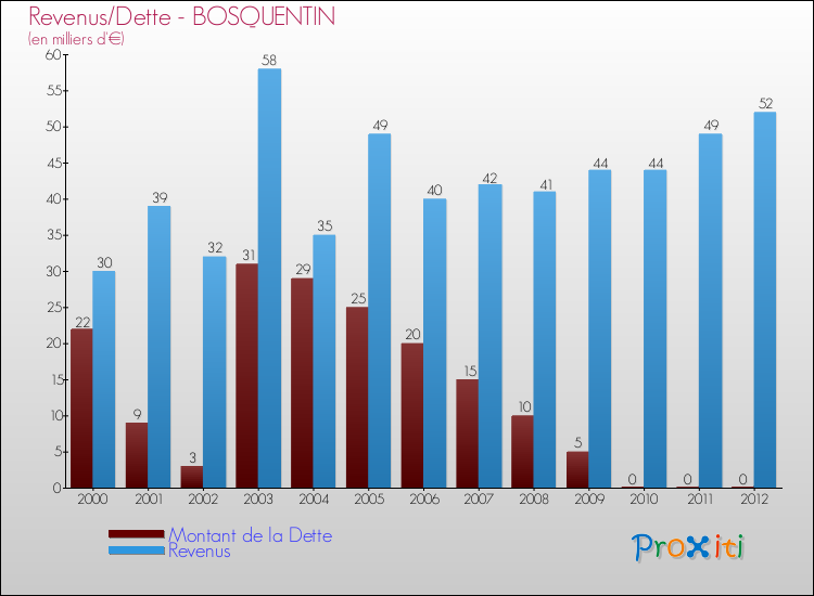 Evolution comparée de la dette et des revenus pour la commune de BOSQUENTIN de 2000 à 2012 Comparaison de la dette et des revenus pour BOSQUENTIN de 2000 à 2012