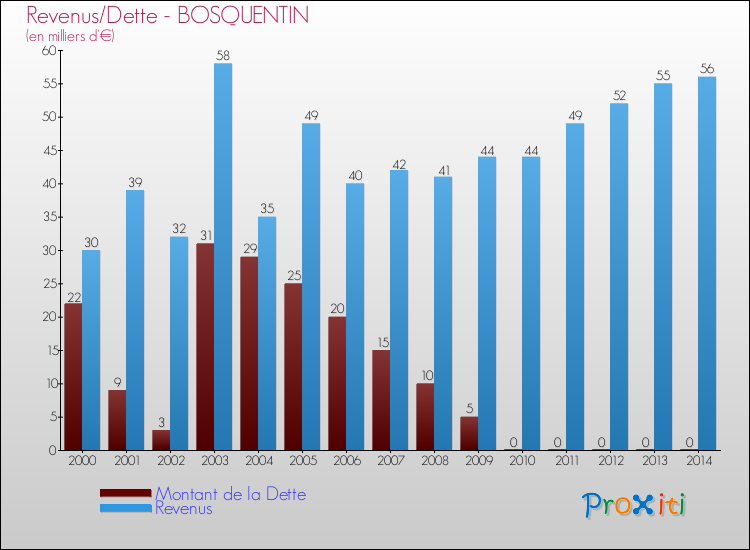 Evolution comparée de la dette et des revenus pour la commune de BOSQUENTIN de 2000 à 2014 Comparaison de la dette et des revenus pour BOSQUENTIN de 2000 à 2014