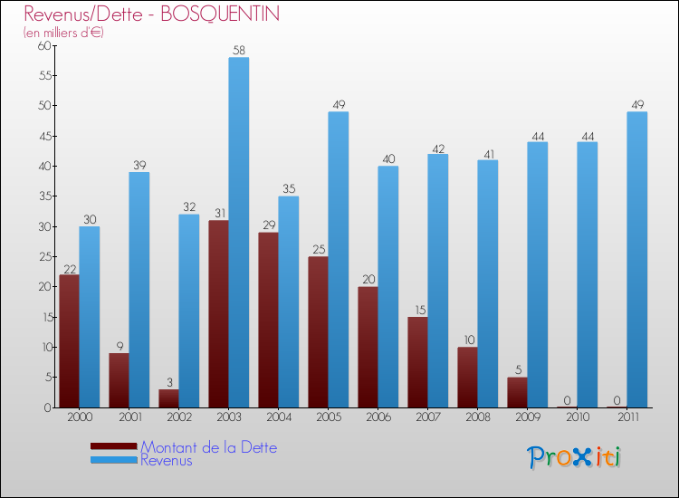 Evolution comparée de la dette et des revenus pour la commune de BOSQUENTIN de 2000 à 2011 Comparaison de la dette et des revenus pour BOSQUENTIN de 2000 à 2011