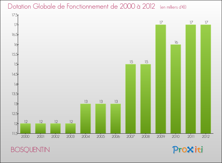 Evolution du montant de la Dotation Globale de Fonctionnement pour la commune de BOSQUENTIN de 2000 à 2012 Evolution du montant de la Dotation Globale de Fonctionnement pour BOSQUENTIN de 2000 à 2012
