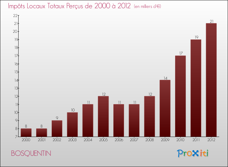 Evolution des Impôts Locaux pour la commune de BOSQUENTIN de 2000 à 2012 Evolution des Impôts Locaux pour BOSQUENTIN de 2000 à 2012