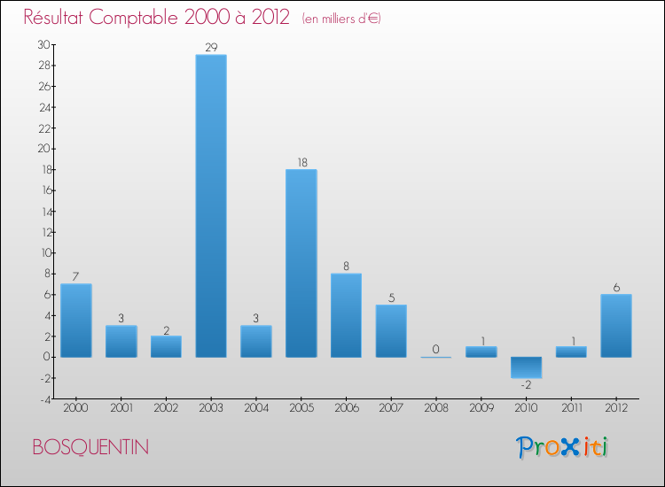 Evolution du résultat comptable pour la commune de BOSQUENTIN de 2000 à 2012 Evolution du résultat comptable pour BOSQUENTIN de 2000 à 2012