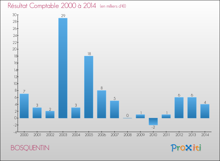 Evolution du résultat comptable pour la commune de BOSQUENTIN de 2000 à 2014 Evolution du résultat comptable pour BOSQUENTIN de 2000 à 2014