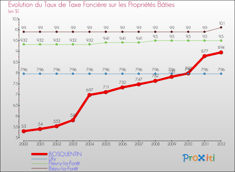 Evolution du taux de la taxe foncière sur le bati pour BOSQUENTIN et les communes proches de 2000 à 2012 Comparaison des taux de taxe foncière sur le bati pour BOSQUENTIN et les communes voisines de 2000 à 2012