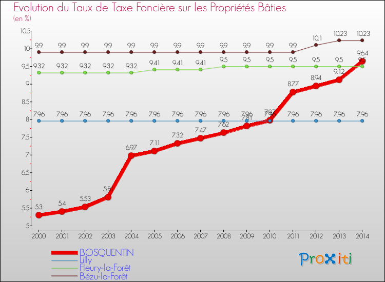 Evolution du taux de la taxe foncière sur le bati pour BOSQUENTIN et les communes proches de 2000 à 2014 Comparaison des taux de taxe foncière sur le bati pour BOSQUENTIN et les communes voisines de 2000 à 2014