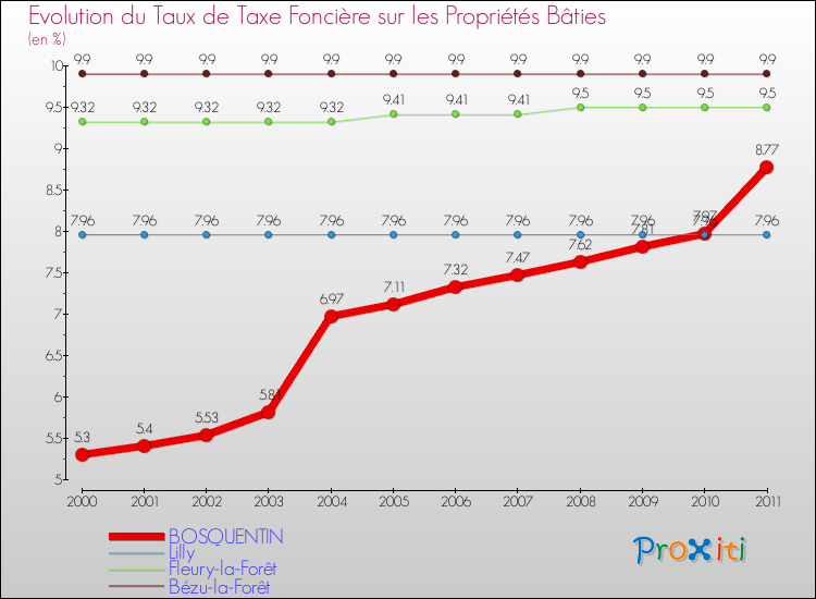 Evolution du taux de la taxe foncière sur le bati pour BOSQUENTIN et les communes proches Comparaison des taux de taxe foncière sur le bati pour BOSQUENTIN et les communes voisines