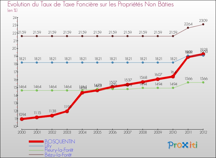 Evolution du taux de la taxe foncière sur les immeubles et terrains non batis pour BOSQUENTIN et les communes proches de 2000 à 2012 Comparaison des taux de la taxe foncière sur les immeubles et terrains non batis pour BOSQUENTIN et les communes voisines de 2000 à 2012