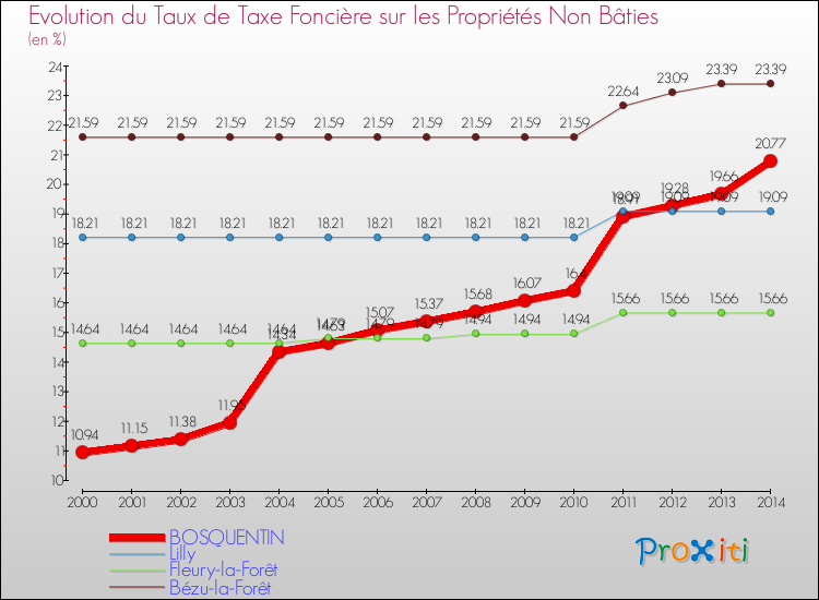 Evolution du taux de la taxe foncière sur les immeubles et terrains non batis pour BOSQUENTIN et les communes proches de 2000 à 2014 Comparaison des taux de la taxe foncière sur les immeubles et terrains non batis pour BOSQUENTIN et les communes voisines de 2000 à 2014