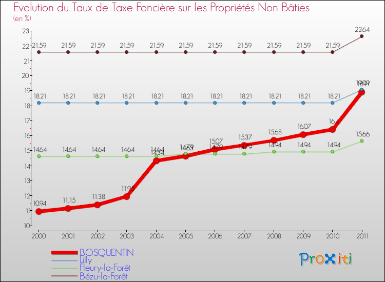 Evolution du taux de la taxe foncière sur les immeubles et terrains non batis pour BOSQUENTIN et les communes proches Comparaison des taux de la taxe foncière sur les immeubles et terrains non batis pour BOSQUENTIN et les communes voisines