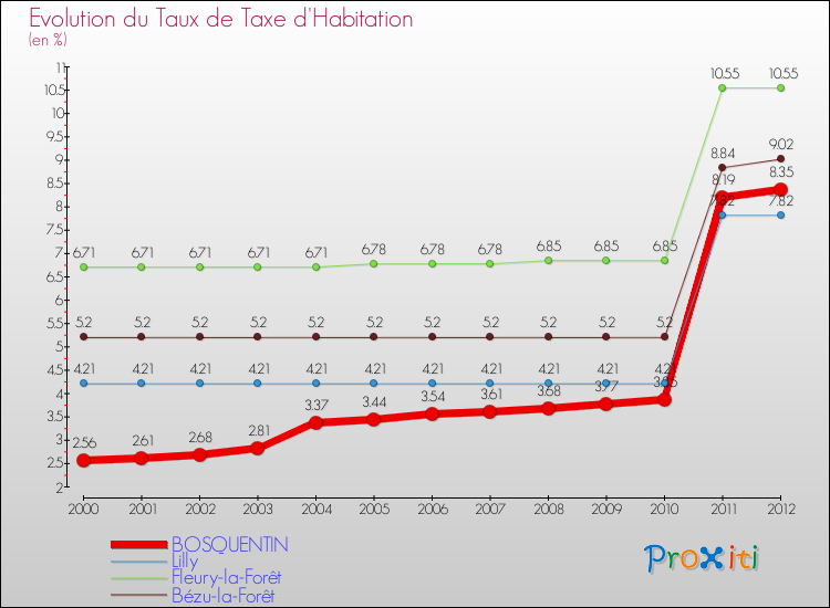 Evolution du taux de la taxe d'habitation pour BOSQUENTIN et les communes proches Comparaison des taux de la taxe d'habitation pour BOSQUENTIN et les communes voisines