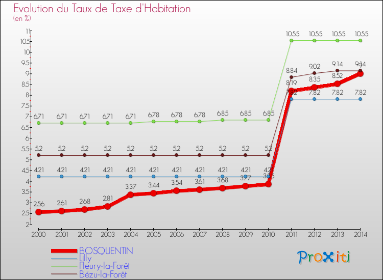 Evolution du taux de la taxe d'habitation pour BOSQUENTIN et les communes proches de 2000 à 2014 Comparaison des taux de la taxe d'habitation pour BOSQUENTIN et les communes voisines de 2000 à 2014