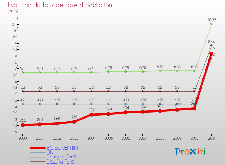 Evolution du taux de la taxe d'habitation pour BOSQUENTIN et les communes proches Comparaison des taux de la taxe d'habitation pour BOSQUENTIN et les communes voisines