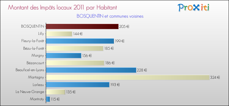 Montant des impôts locaux par Habitant pour BOSQUENTIN et les communes proches Comparaison des impôts locaux par habitant pour BOSQUENTIN et les communes voisines