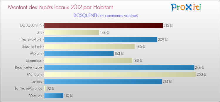 Montant des impôts locaux par Habitant pour BOSQUENTIN et les communes proches Comparaison des impôts locaux par habitant pour BOSQUENTIN et les communes voisines
