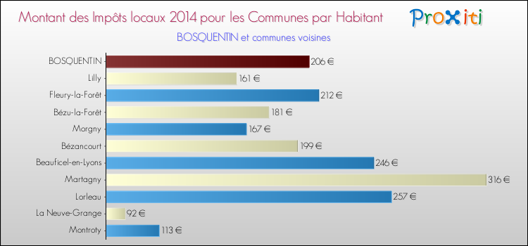 Montant des impôts locaux par Habitant pour BOSQUENTIN et les communes proches en 2014 Comparaison des impôts locaux par habitant pour BOSQUENTIN et les communes voisines en 2014