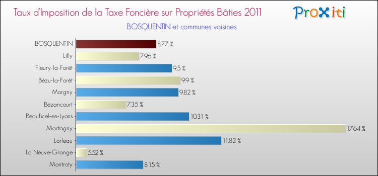 Taux d'imposition de la taxe foncière sur le bati 2011 pour BOSQUENTIN et les communes proches Comparaison des taux d'imposition de la taxe foncière sur le bati 2011 pour BOSQUENTIN et les communes voisines