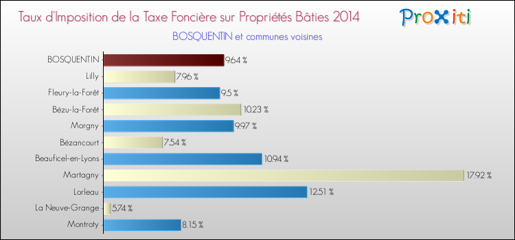 Taux d'imposition de la taxe foncière sur le bati 2014 pour BOSQUENTIN et les communes proches Comparaison des taux d'imposition de la taxe foncière sur le bati 2014 pour BOSQUENTIN et les communes voisines