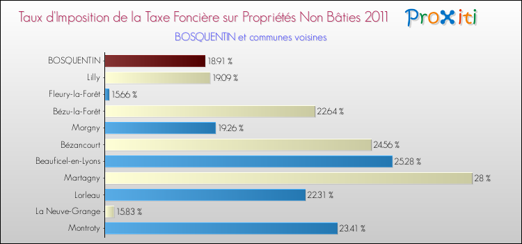 Taux d'imposition de la taxe foncière sur les immeubles et terrains non batis 2011 pour BOSQUENTIN et les communes proches Comparaison des taux d'imposition de la taxe foncière sur les immeubles et terrains non batis 2011 pour BOSQUENTIN et les communes voisines