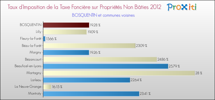 Taux d'imposition de la taxe foncière sur les immeubles et terrains non batis 2012 pour BOSQUENTIN et les communes proches Comparaison des taux d'imposition de la taxe foncière sur les immeubles et terrains non batis 2012 pour BOSQUENTIN et les communes voisines