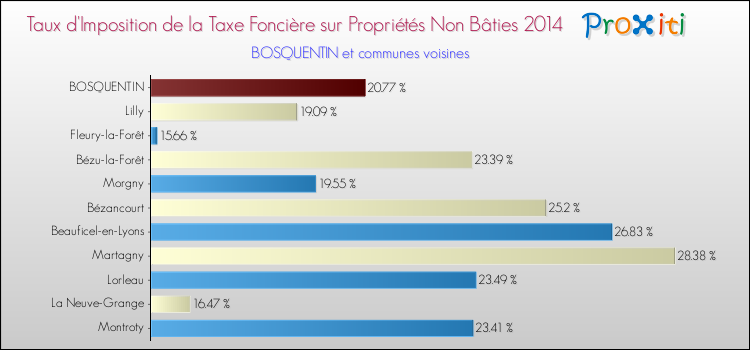 Taux d'imposition de la taxe foncière sur les immeubles et terrains non batis 2014 pour BOSQUENTIN et les communes proches Comparaison des taux d'imposition de la taxe foncière sur les immeubles et terrains non batis 2014 pour BOSQUENTIN et les communes voisines