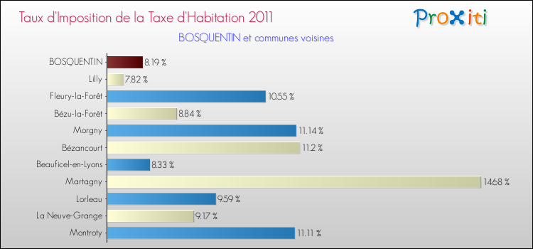 Taux d'imposition de la taxe d'habitation 2011 pour BOSQUENTIN et les communes proches Comparaison des taux d'imposition de la taxe d'habitation 2011 pour BOSQUENTIN et les communes voisines