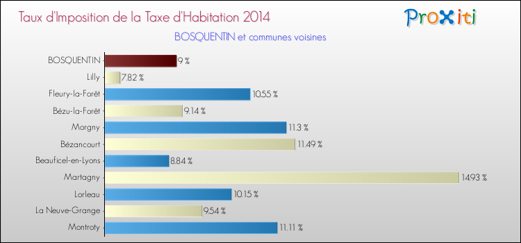 Taux d'imposition de la taxe d'habitation 2014 pour BOSQUENTIN et les communes proches Comparaison des taux d'imposition de la taxe d'habitation 2014 pour BOSQUENTIN et les communes voisines