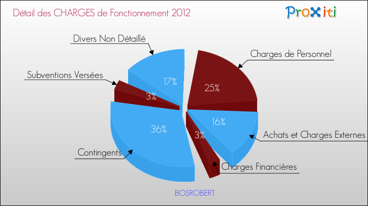 Décomposition des Charges de Fonctionnement 2012 de la commune de BOSROBERT Charges de Fonctionnement 2012 pour la commune de BOSROBERT