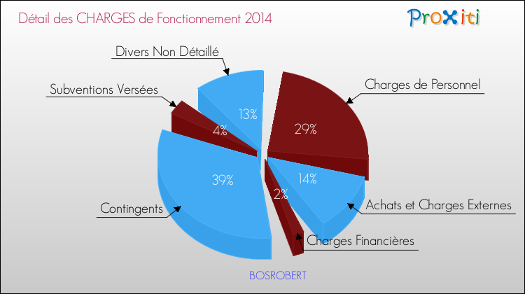 Décomposition des Charges de Fonctionnement 2014 de la commune de BOSROBERT Charges de Fonctionnement 2014 pour la commune de BOSROBERT
