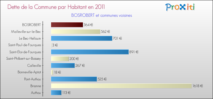 Dette par habitant de la commune en 2011 pour BOSROBERT et les communes proches Comparaison de la dette par habitant de la commune en 2011 pour BOSROBERT et les communes voisines