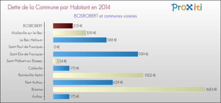 Dette par habitant de la commune en 2014 pour BOSROBERT et les communes proches Comparaison de la dette par habitant de la commune en 2014 pour BOSROBERT et les communes voisines