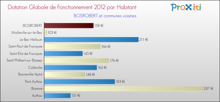 Montant des dotations globales de fonctionnement DGF par Habitant pour BOSROBERT et les communes proches Comparaison des des dotations globales de fonctionnement DGF par habitant pour BOSROBERT et les communes voisines
