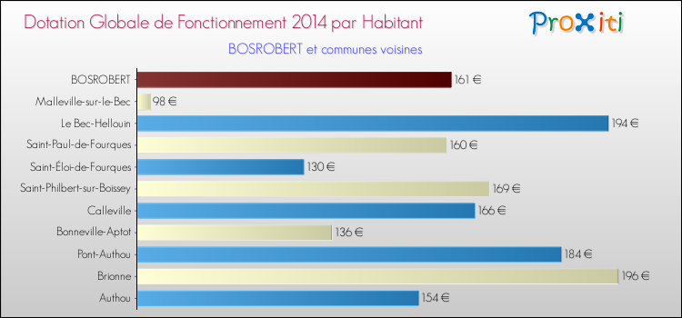 Montant des dotations globales de fonctionnement DGF par Habitant pour BOSROBERT et les communes proches en 2014. Comparaison des des dotations globales de fonctionnement DGF par habitant pour BOSROBERT et les communes voisines en 2014.