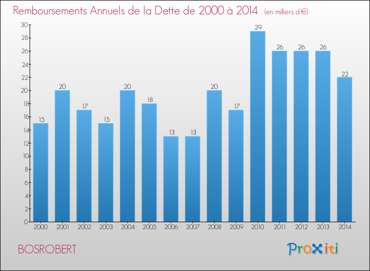 Evolution de l'annuité de la dette pour la commune de BOSROBERT de 2000 à 2014 Annuités de la dette pour BOSROBERT de 2000 à 2014