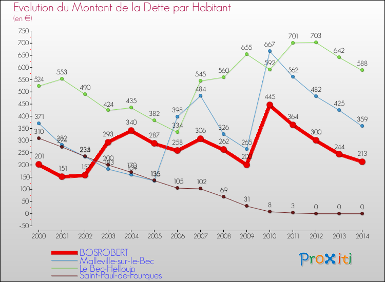 Evolution de la dette par habitant pour la commune de BOSROBERT et les communes proches de 2000 à 2014 Comparaison de la dette par habitant pour BOSROBERT et les communes voisines de 2000 à 2014