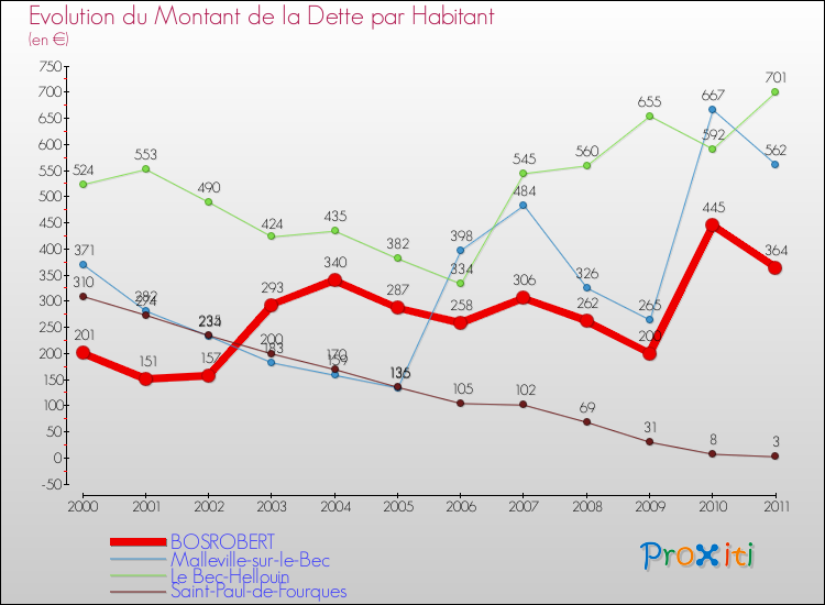 Evolution de la dette par habitant pour la commune de BOSROBERT et les communes proches Comparaison de la dette par habitant pour BOSROBERT et les communes voisines