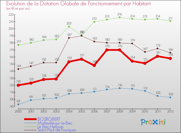 Evolution et montant de la dotation globale de fonctionnement par Habitant pour BOSROBERT et les communes proches Comparaison des dotations globales de fonctionnement par habitant pour BOSROBERT et les communes voisines