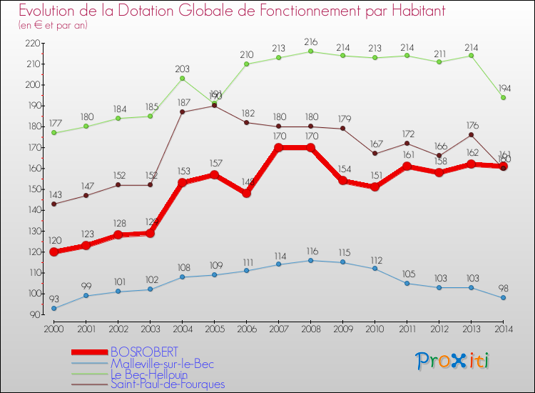 Evolution et montant de la dotation globale de fonctionnement par Habitant pour BOSROBERT et les communes proches de 2000 à 2014. Comparaison des dotations globales de fonctionnement par habitant pour BOSROBERT et les communes voisines de 2000 à 2014.