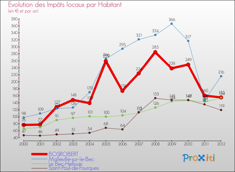 Evolution et montant des impôts locaux par Habitant pour BOSROBERT et les communes proches Comparaison des impôts locaux par habitant pour BOSROBERT et les communes voisines