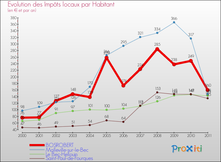 Evolution et montant des impôts locaux par Habitant pour BOSROBERT et les communes proches Comparaison des impôts locaux par habitant pour BOSROBERT et les communes voisines