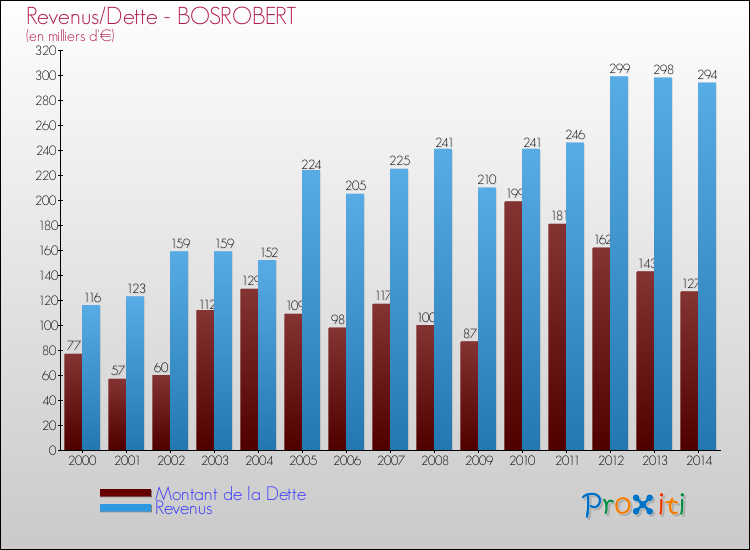 Evolution comparée de la dette et des revenus pour la commune de BOSROBERT de 2000 à 2014 Comparaison de la dette et des revenus pour BOSROBERT de 2000 à 2014