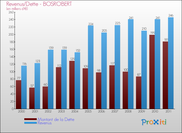 Evolution comparée de la dette et des revenus pour la commune de BOSROBERT de 2000 à 2011 Comparaison de la dette et des revenus pour BOSROBERT de 2000 à 2011